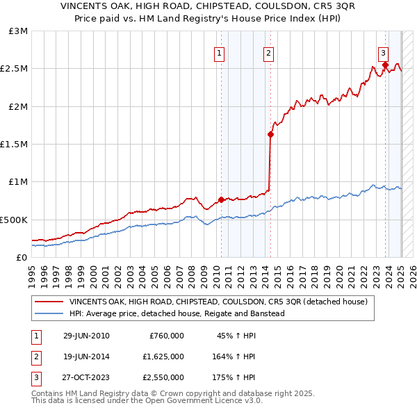 VINCENTS OAK, HIGH ROAD, CHIPSTEAD, COULSDON, CR5 3QR: Price paid vs HM Land Registry's House Price Index