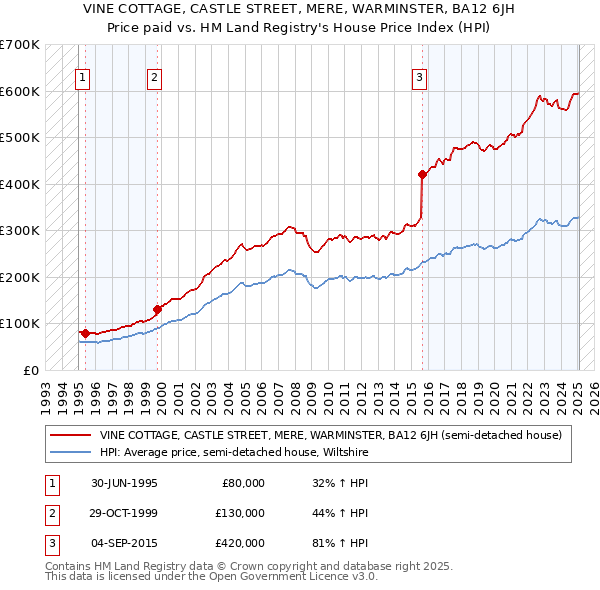 VINE COTTAGE, CASTLE STREET, MERE, WARMINSTER, BA12 6JH: Price paid vs HM Land Registry's House Price Index