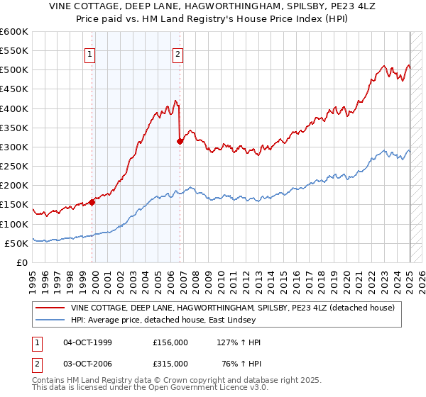 VINE COTTAGE, DEEP LANE, HAGWORTHINGHAM, SPILSBY, PE23 4LZ: Price paid vs HM Land Registry's House Price Index