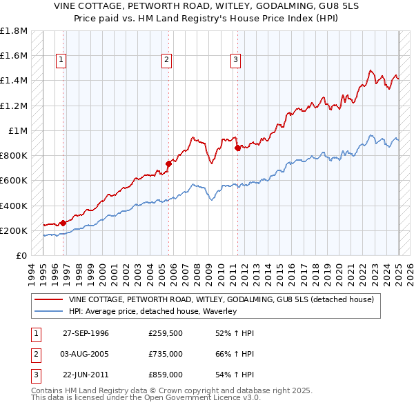 VINE COTTAGE, PETWORTH ROAD, WITLEY, GODALMING, GU8 5LS: Price paid vs HM Land Registry's House Price Index