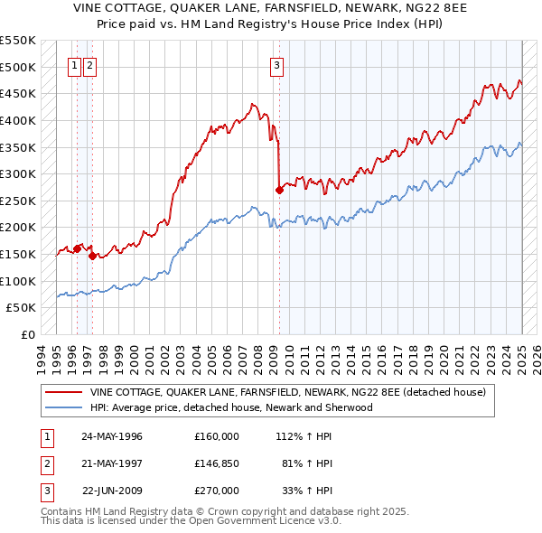 VINE COTTAGE, QUAKER LANE, FARNSFIELD, NEWARK, NG22 8EE: Price paid vs HM Land Registry's House Price Index