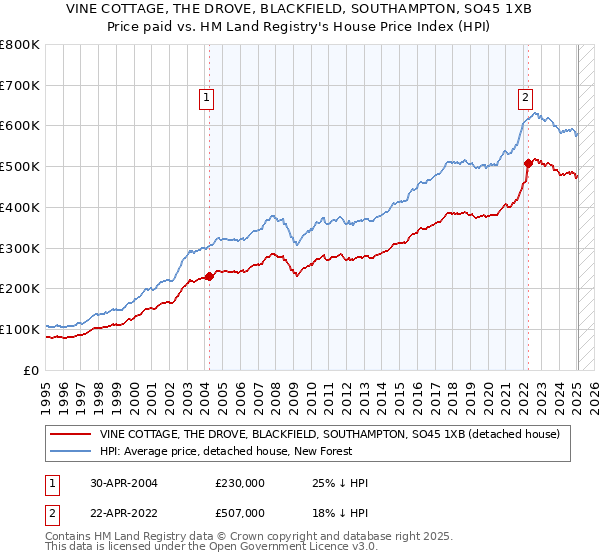 VINE COTTAGE, THE DROVE, BLACKFIELD, SOUTHAMPTON, SO45 1XB: Price paid vs HM Land Registry's House Price Index