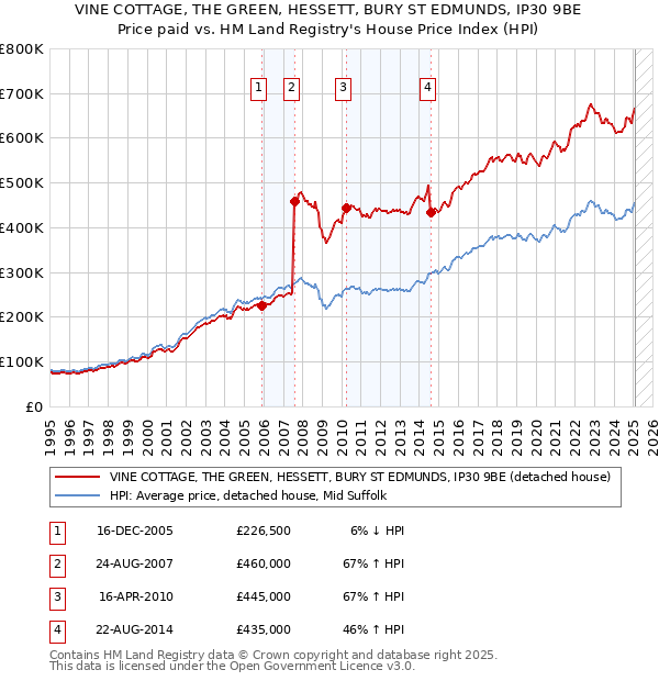 VINE COTTAGE, THE GREEN, HESSETT, BURY ST EDMUNDS, IP30 9BE: Price paid vs HM Land Registry's House Price Index