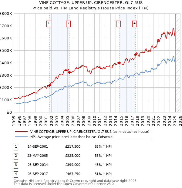 VINE COTTAGE, UPPER UP, CIRENCESTER, GL7 5US: Price paid vs HM Land Registry's House Price Index