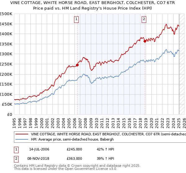 VINE COTTAGE, WHITE HORSE ROAD, EAST BERGHOLT, COLCHESTER, CO7 6TR: Price paid vs HM Land Registry's House Price Index