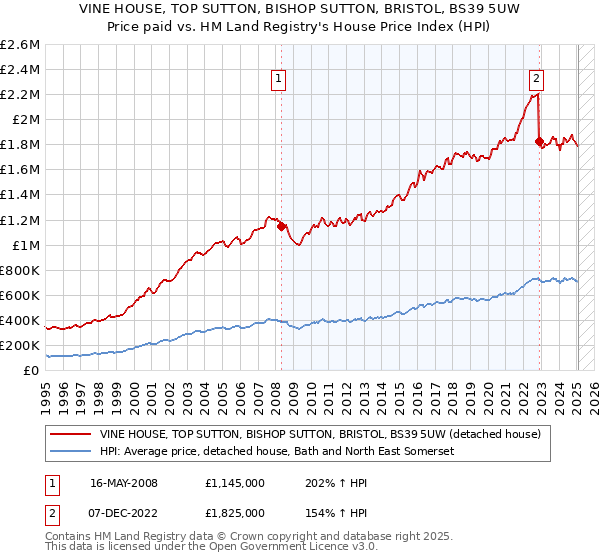 VINE HOUSE, TOP SUTTON, BISHOP SUTTON, BRISTOL, BS39 5UW: Price paid vs HM Land Registry's House Price Index