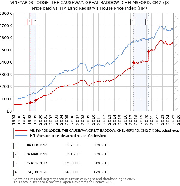 VINEYARDS LODGE, THE CAUSEWAY, GREAT BADDOW, CHELMSFORD, CM2 7JX: Price paid vs HM Land Registry's House Price Index