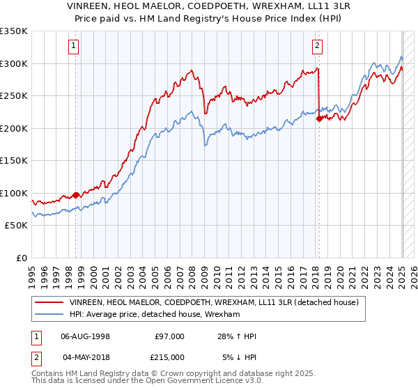 VINREEN, HEOL MAELOR, COEDPOETH, WREXHAM, LL11 3LR: Price paid vs HM Land Registry's House Price Index