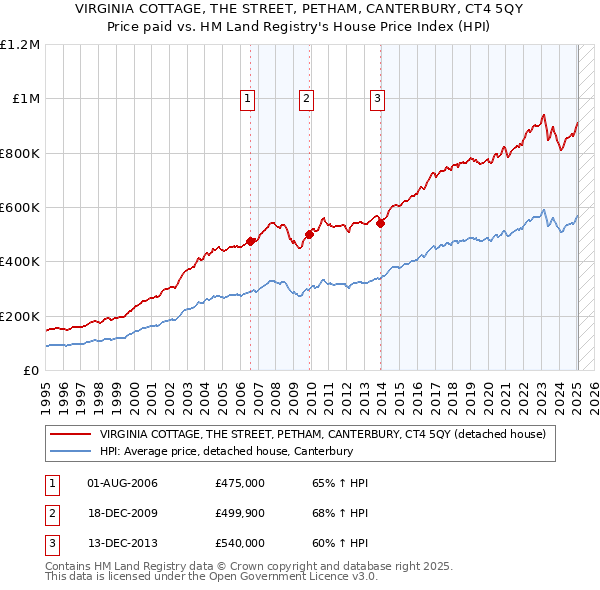 VIRGINIA COTTAGE, THE STREET, PETHAM, CANTERBURY, CT4 5QY: Price paid vs HM Land Registry's House Price Index