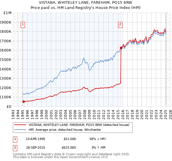 VISTANA, WHITELEY LANE, FAREHAM, PO15 6RW: Price paid vs HM Land Registry's House Price Index