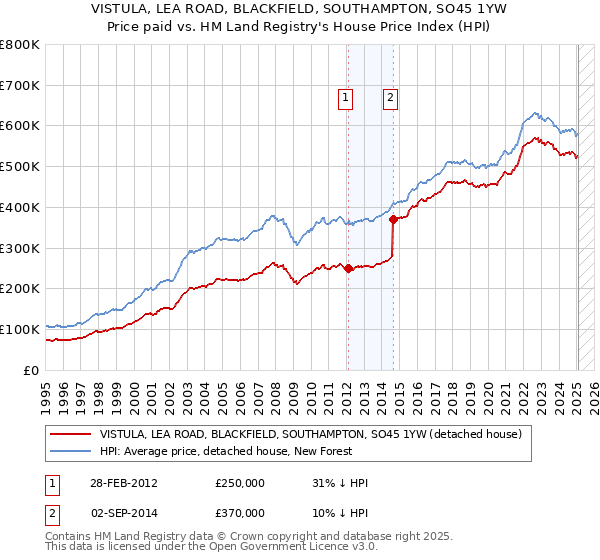 VISTULA, LEA ROAD, BLACKFIELD, SOUTHAMPTON, SO45 1YW: Price paid vs HM Land Registry's House Price Index
