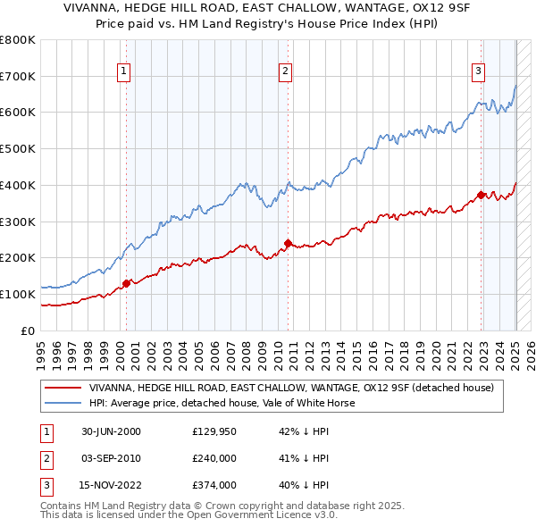 VIVANNA, HEDGE HILL ROAD, EAST CHALLOW, WANTAGE, OX12 9SF: Price paid vs HM Land Registry's House Price Index