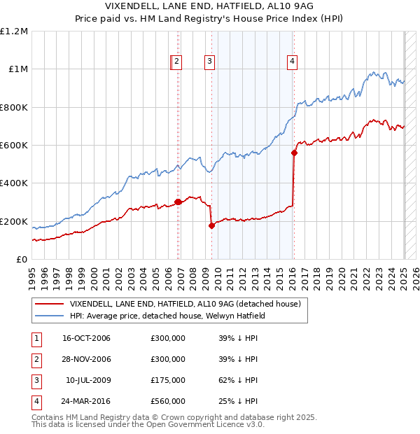 VIXENDELL, LANE END, HATFIELD, AL10 9AG: Price paid vs HM Land Registry's House Price Index