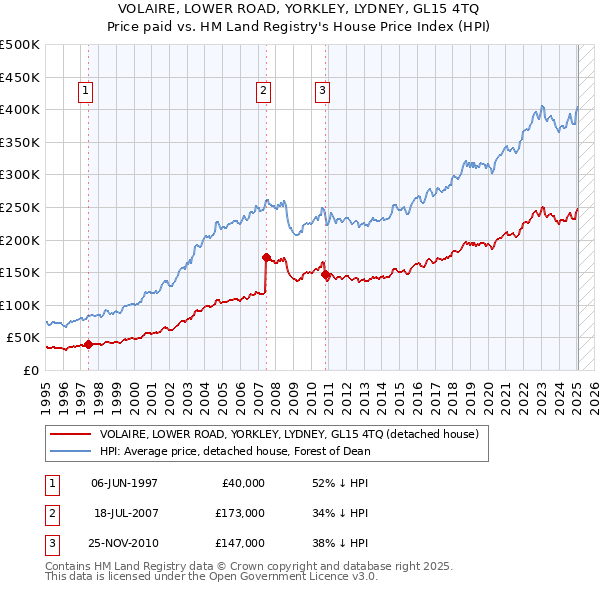 VOLAIRE, LOWER ROAD, YORKLEY, LYDNEY, GL15 4TQ: Price paid vs HM Land Registry's House Price Index