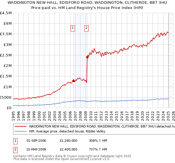 WADDINGTON NEW HALL, EDISFORD ROAD, WADDINGTON, CLITHEROE, BB7 3HU: Price paid vs HM Land Registry's House Price Index
