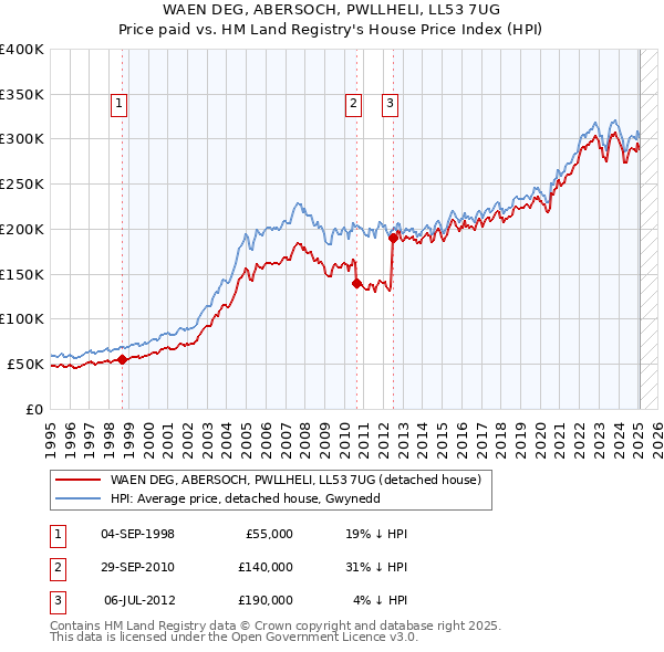 WAEN DEG, ABERSOCH, PWLLHELI, LL53 7UG: Price paid vs HM Land Registry's House Price Index