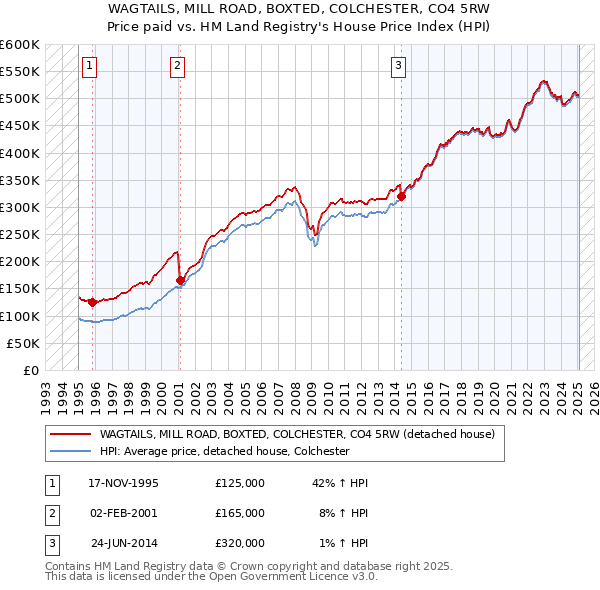 WAGTAILS, MILL ROAD, BOXTED, COLCHESTER, CO4 5RW: Price paid vs HM Land Registry's House Price Index