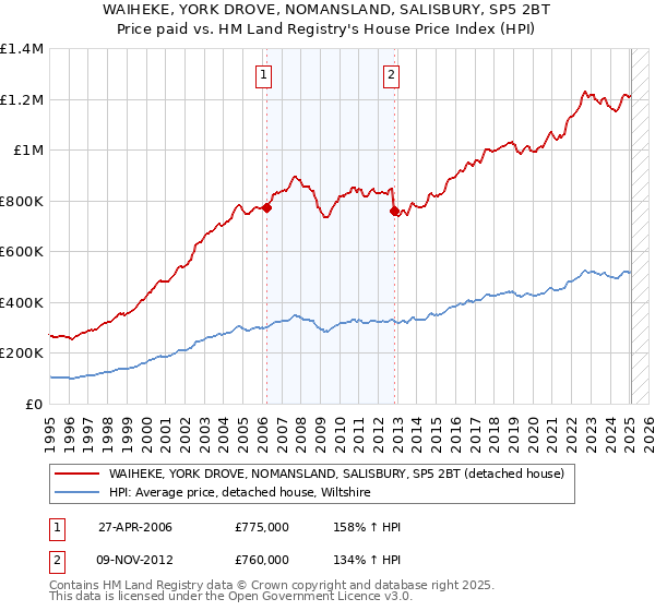 WAIHEKE, YORK DROVE, NOMANSLAND, SALISBURY, SP5 2BT: Price paid vs HM Land Registry's House Price Index