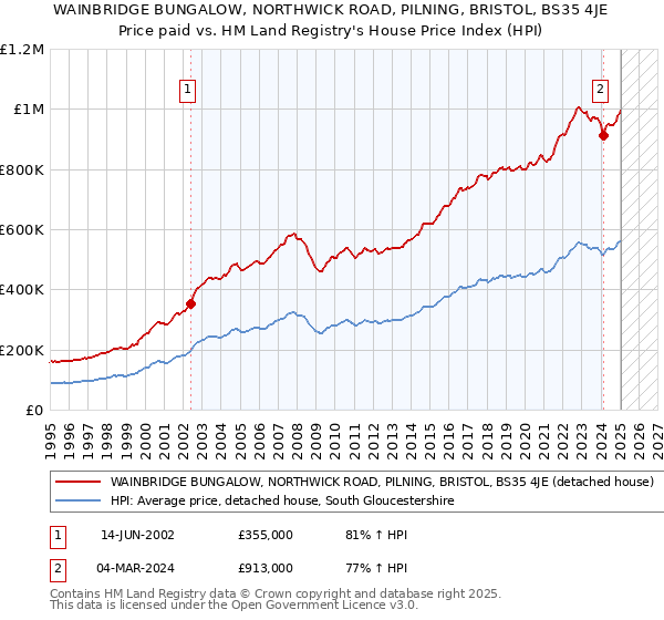 WAINBRIDGE BUNGALOW, NORTHWICK ROAD, PILNING, BRISTOL, BS35 4JE: Price paid vs HM Land Registry's House Price Index