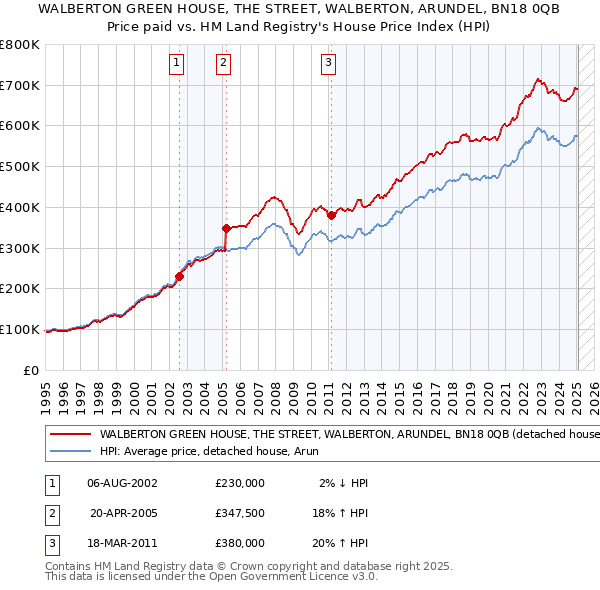 WALBERTON GREEN HOUSE, THE STREET, WALBERTON, ARUNDEL, BN18 0QB: Price paid vs HM Land Registry's House Price Index
