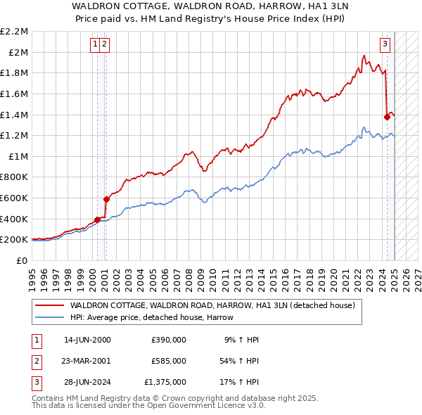WALDRON COTTAGE, WALDRON ROAD, HARROW, HA1 3LN: Price paid vs HM Land Registry's House Price Index