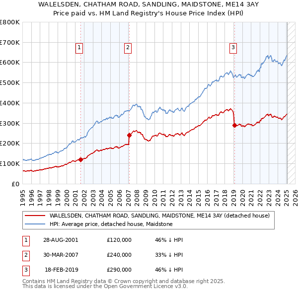 WALELSDEN, CHATHAM ROAD, SANDLING, MAIDSTONE, ME14 3AY: Price paid vs HM Land Registry's House Price Index
