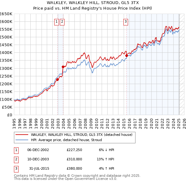WALKLEY, WALKLEY HILL, STROUD, GL5 3TX: Price paid vs HM Land Registry's House Price Index