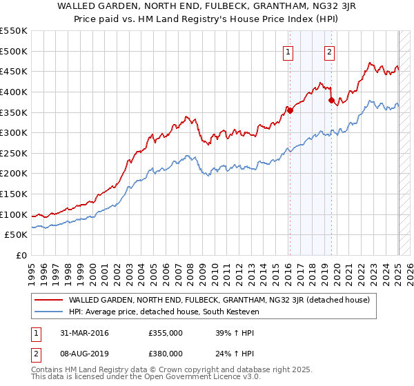WALLED GARDEN, NORTH END, FULBECK, GRANTHAM, NG32 3JR: Price paid vs HM Land Registry's House Price Index