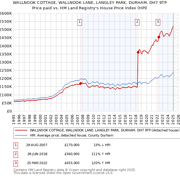WALLNOOK COTTAGE, WALLNOOK LANE, LANGLEY PARK, DURHAM, DH7 9TP: Price paid vs HM Land Registry's House Price Index