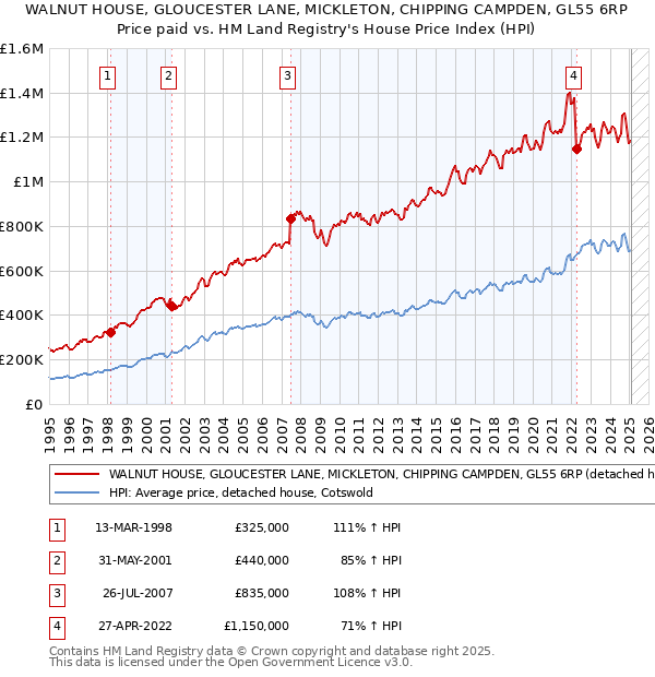 WALNUT HOUSE, GLOUCESTER LANE, MICKLETON, CHIPPING CAMPDEN, GL55 6RP: Price paid vs HM Land Registry's House Price Index