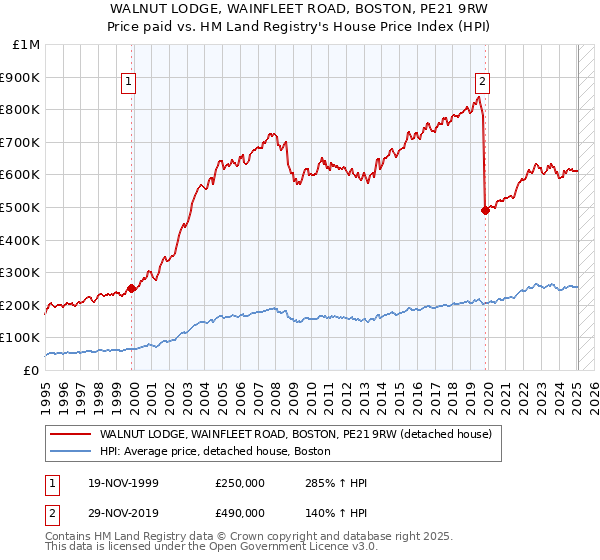 WALNUT LODGE, WAINFLEET ROAD, BOSTON, PE21 9RW: Price paid vs HM Land Registry's House Price Index