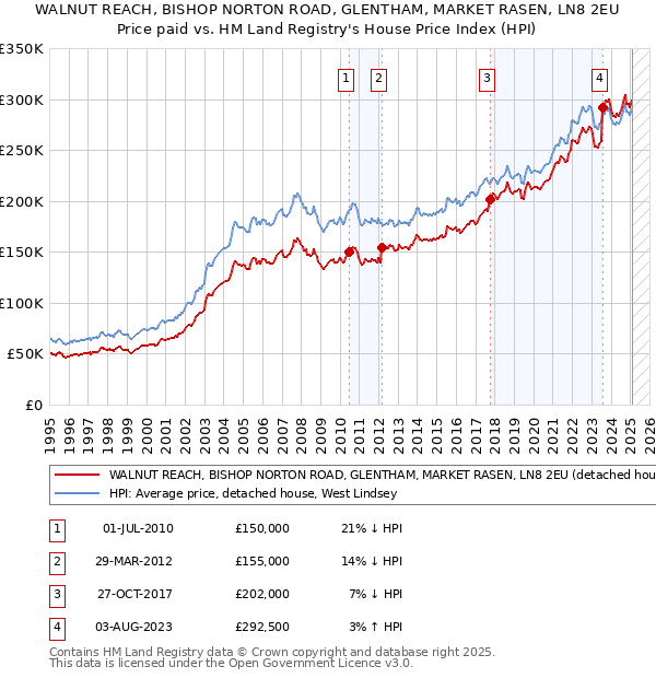 WALNUT REACH, BISHOP NORTON ROAD, GLENTHAM, MARKET RASEN, LN8 2EU: Price paid vs HM Land Registry's House Price Index