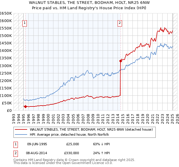 WALNUT STABLES, THE STREET, BODHAM, HOLT, NR25 6NW: Price paid vs HM Land Registry's House Price Index