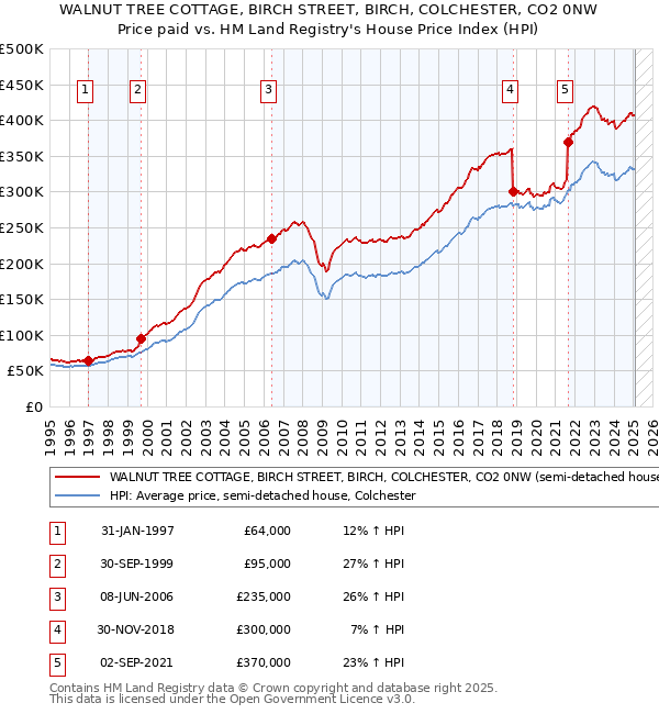 WALNUT TREE COTTAGE, BIRCH STREET, BIRCH, COLCHESTER, CO2 0NW: Price paid vs HM Land Registry's House Price Index