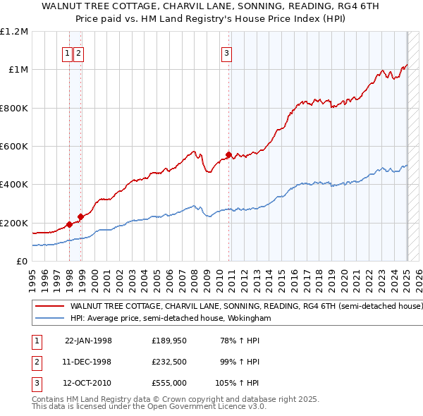 WALNUT TREE COTTAGE, CHARVIL LANE, SONNING, READING, RG4 6TH: Price paid vs HM Land Registry's House Price Index