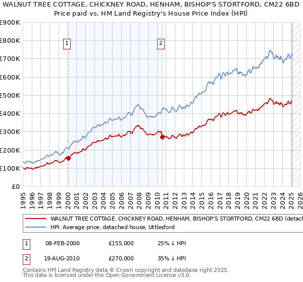 WALNUT TREE COTTAGE, CHICKNEY ROAD, HENHAM, BISHOP'S STORTFORD, CM22 6BD: Price paid vs HM Land Registry's House Price Index