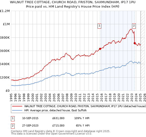 WALNUT TREE COTTAGE, CHURCH ROAD, FRISTON, SAXMUNDHAM, IP17 1PU: Price paid vs HM Land Registry's House Price Index