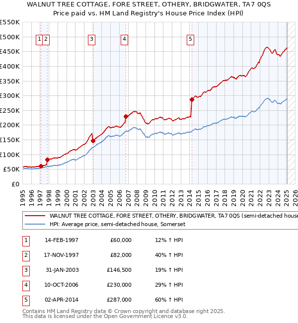 WALNUT TREE COTTAGE, FORE STREET, OTHERY, BRIDGWATER, TA7 0QS: Price paid vs HM Land Registry's House Price Index