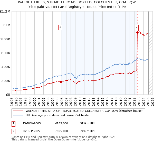 WALNUT TREES, STRAIGHT ROAD, BOXTED, COLCHESTER, CO4 5QW: Price paid vs HM Land Registry's House Price Index