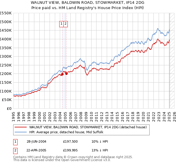 WALNUT VIEW, BALDWIN ROAD, STOWMARKET, IP14 2DG: Price paid vs HM Land Registry's House Price Index