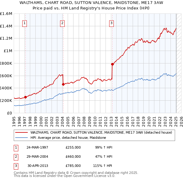 WALTHAMS, CHART ROAD, SUTTON VALENCE, MAIDSTONE, ME17 3AW: Price paid vs HM Land Registry's House Price Index