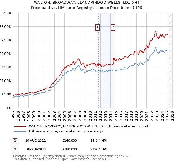 WALTON, BROADWAY, LLANDRINDOD WELLS, LD1 5HT: Price paid vs HM Land Registry's House Price Index