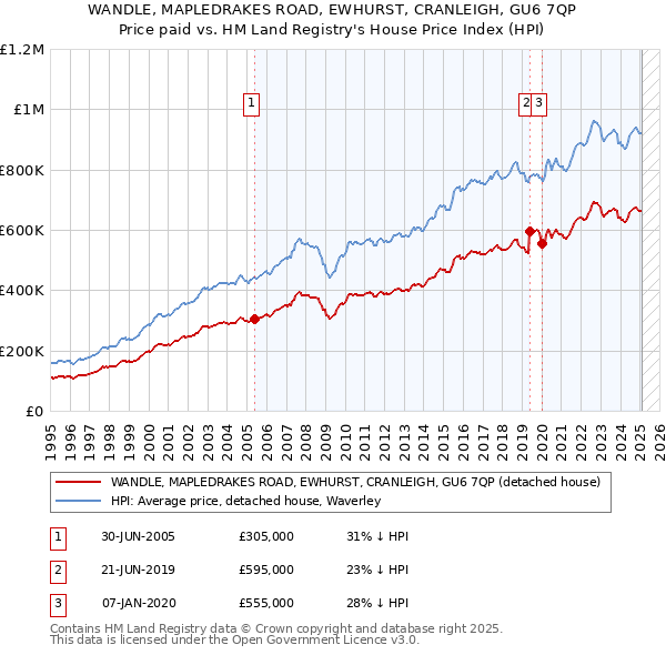 WANDLE, MAPLEDRAKES ROAD, EWHURST, CRANLEIGH, GU6 7QP: Price paid vs HM Land Registry's House Price Index