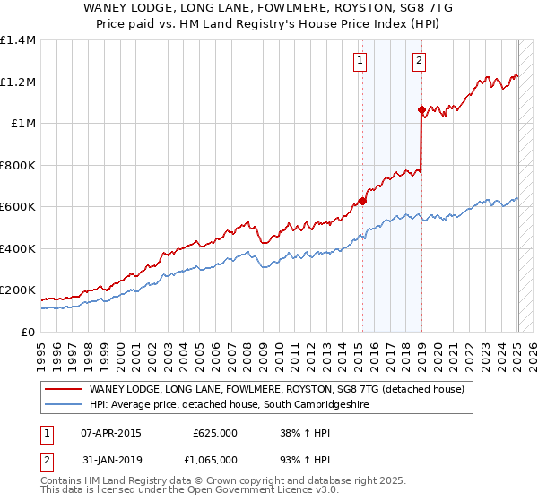 WANEY LODGE, LONG LANE, FOWLMERE, ROYSTON, SG8 7TG: Price paid vs HM Land Registry's House Price Index