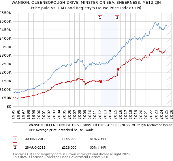 WANSON, QUEENBOROUGH DRIVE, MINSTER ON SEA, SHEERNESS, ME12 2JN: Price paid vs HM Land Registry's House Price Index