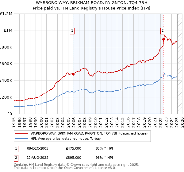 WARBORO WAY, BRIXHAM ROAD, PAIGNTON, TQ4 7BH: Price paid vs HM Land Registry's House Price Index