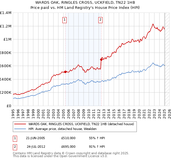 WARDS OAK, RINGLES CROSS, UCKFIELD, TN22 1HB: Price paid vs HM Land Registry's House Price Index