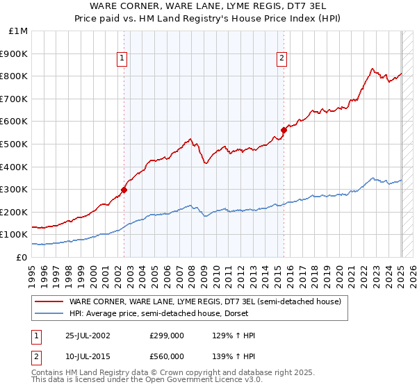 WARE CORNER, WARE LANE, LYME REGIS, DT7 3EL: Price paid vs HM Land Registry's House Price Index