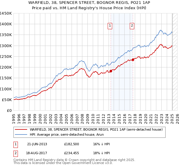 WARFIELD, 38, SPENCER STREET, BOGNOR REGIS, PO21 1AP: Price paid vs HM Land Registry's House Price Index