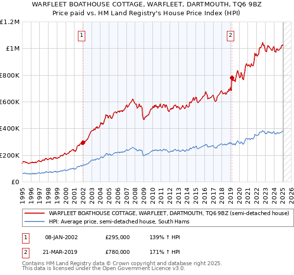 WARFLEET BOATHOUSE COTTAGE, WARFLEET, DARTMOUTH, TQ6 9BZ: Price paid vs HM Land Registry's House Price Index